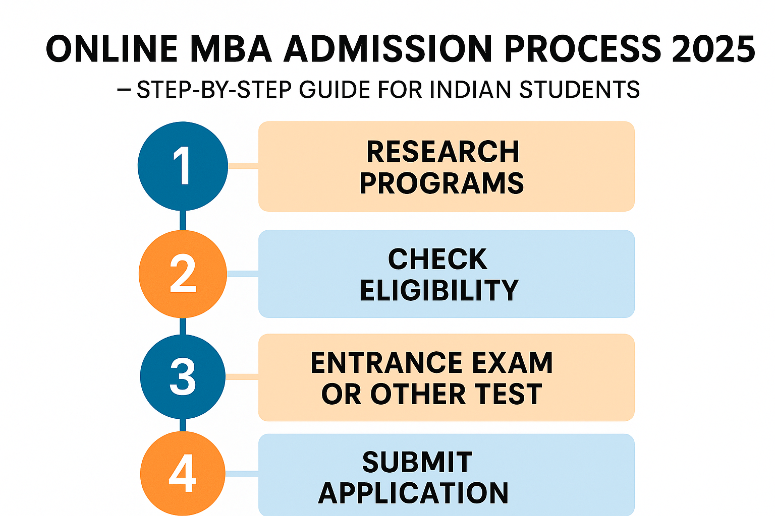 Online MBA Admission Process 2025 – Step-by-Step Guide for Indian Students